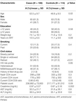 Immune Activation, Proinflammatory Cytokines, and Conventional Risks for Cardiovascular Disease in HIV Patients: A Case-Control Study in Bahia, Brazil